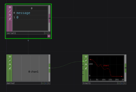 A screenshot of a TouchDesigner file showing three operators, a serial DAT, a datTo CHOP, and a trail CHOP showing a signal